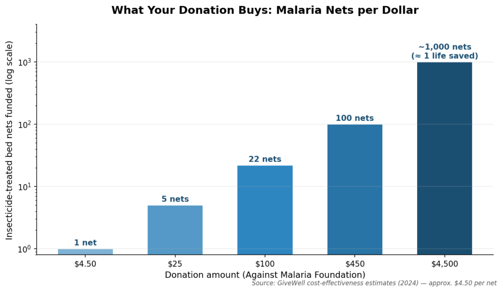 best charity to donate