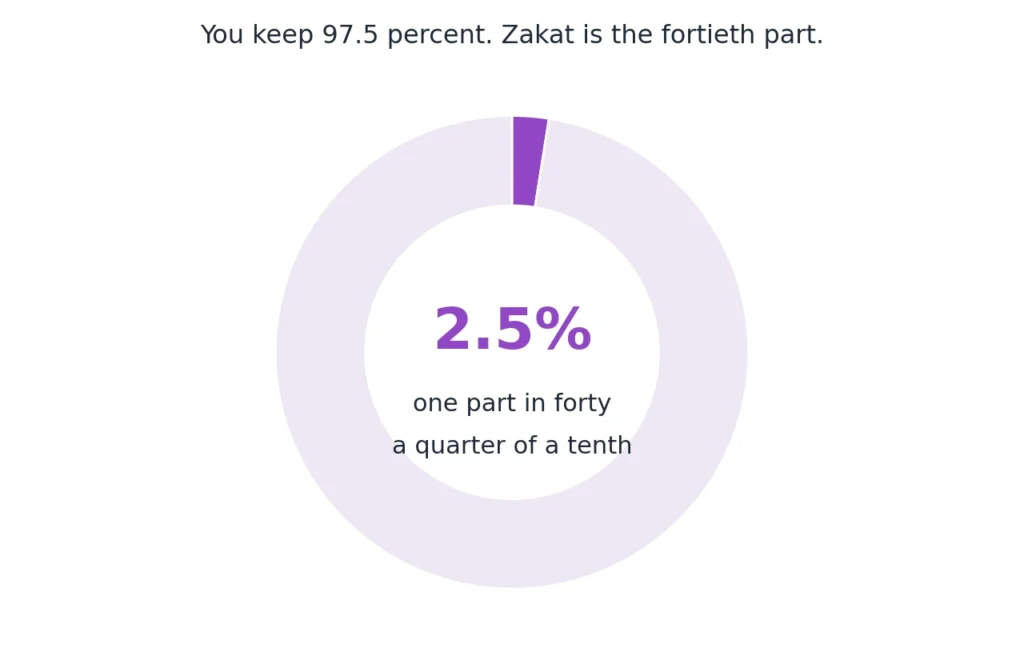 how much is zakat
