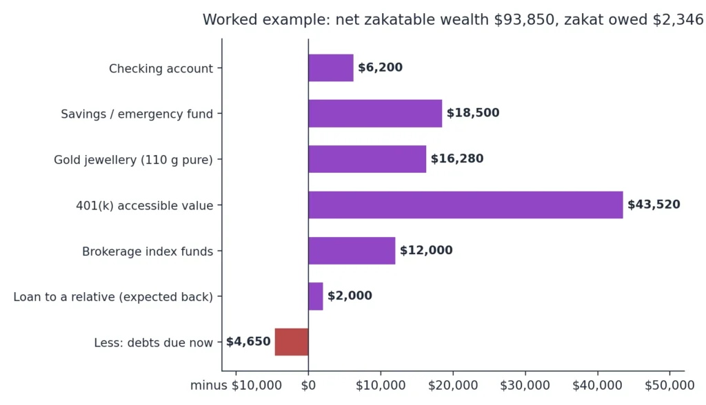 how to calculate zakat